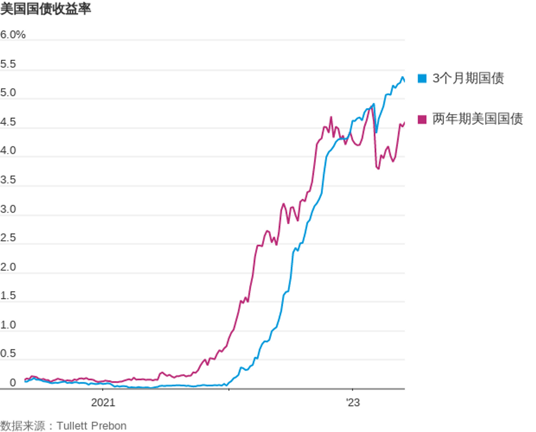 超过1万亿美元的美国国债发售洪流进行中