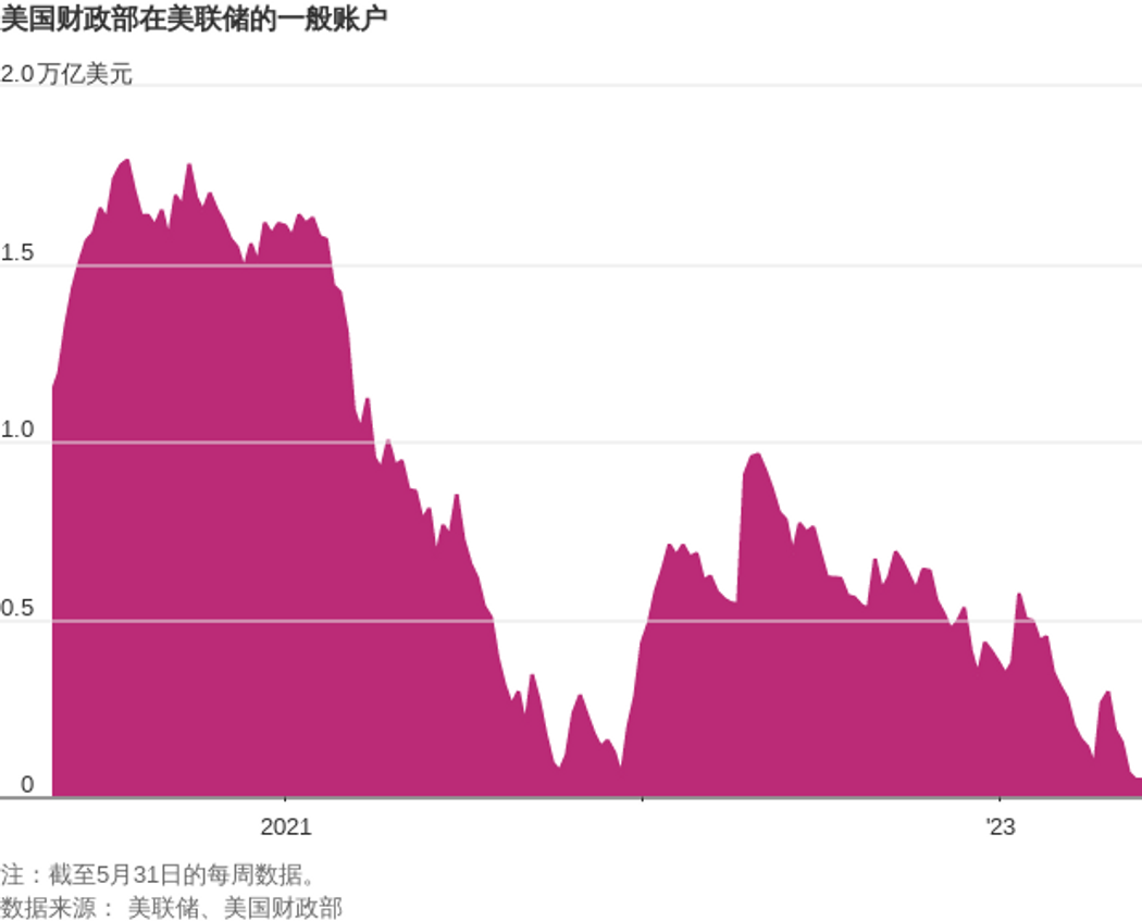 超过1万亿美元的美国国债发售洪流进行中