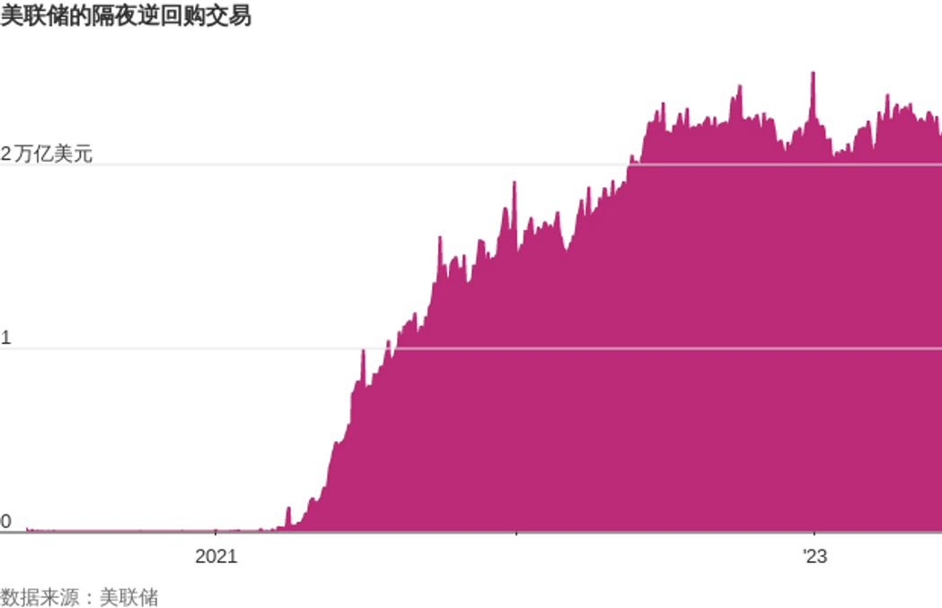 超过1万亿美元的美国国债发售洪流进行中