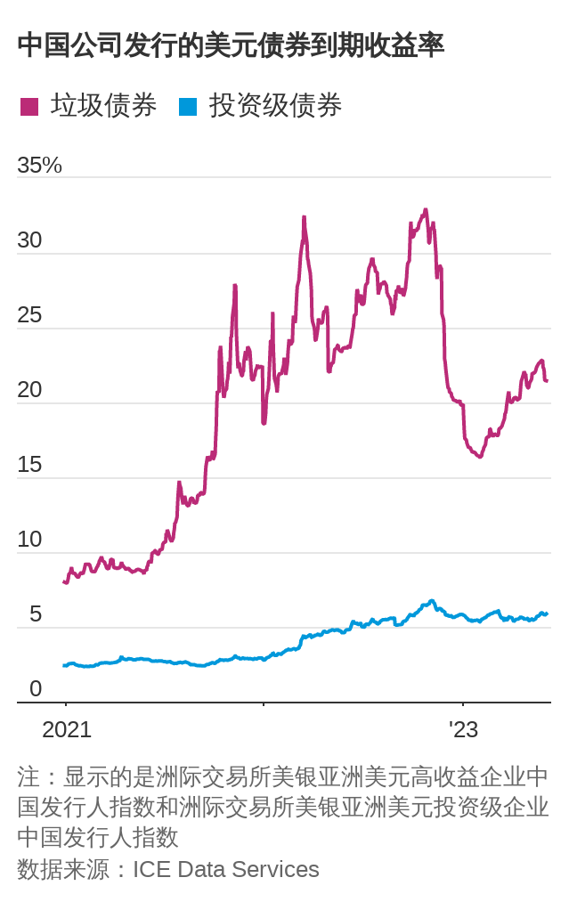 WSJ: 中国公司垃圾债才露曙光，随即幻灭