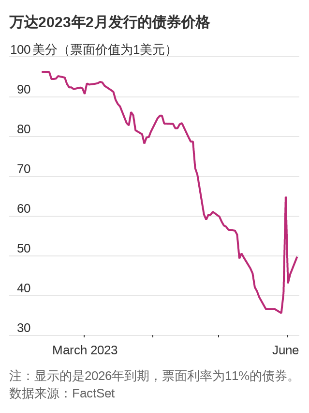 WSJ: 中国公司垃圾债才露曙光，随即幻灭