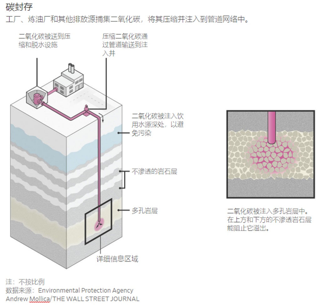 WSJ: 为封存二氧化碳，能源巨头掀起地下圈地潮