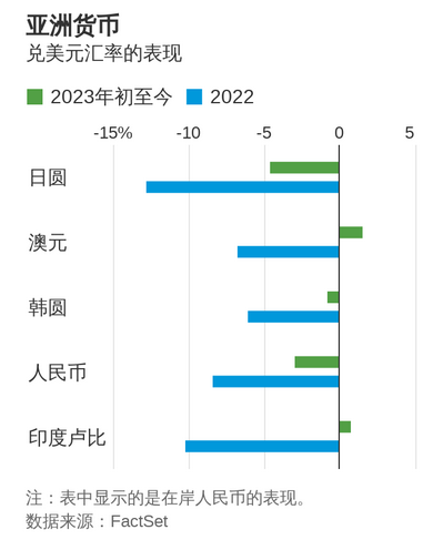 遭美国加息狂潮重创后，日圆汇率上演大反攻