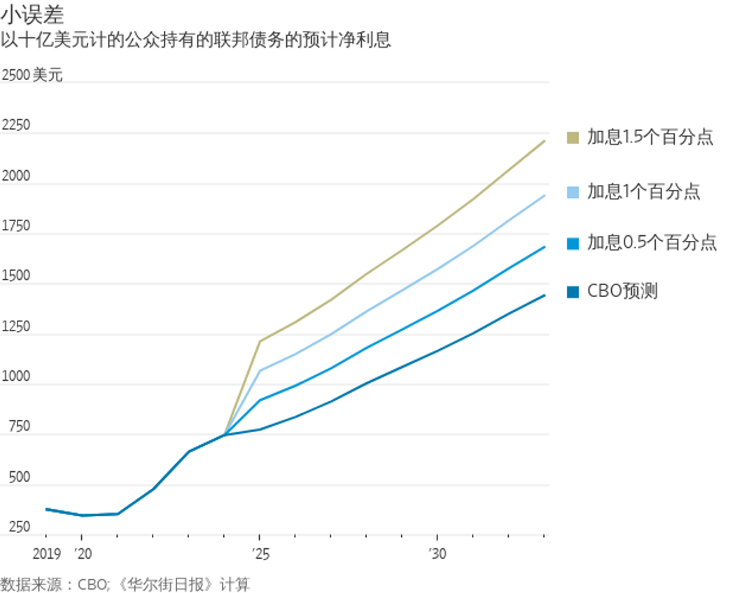 美国国债是最安全资产？不堪设想的财政危机正悄悄酝酿