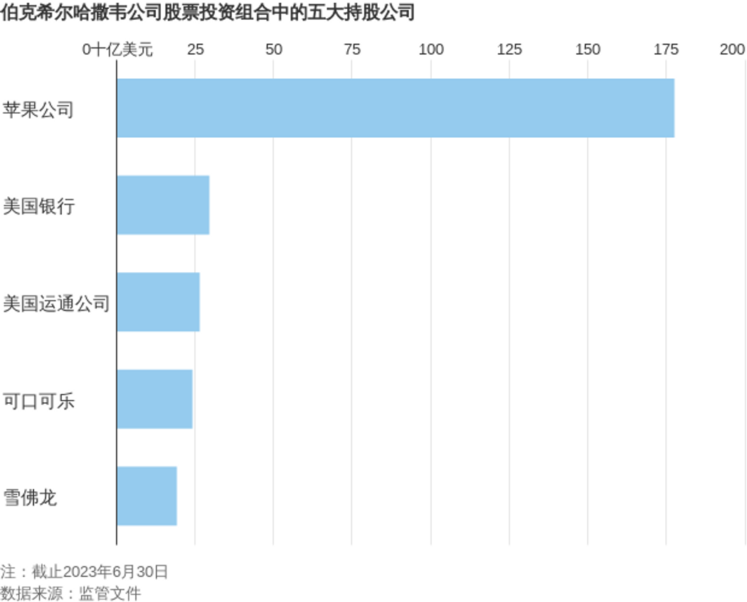 巴菲特麾下伯克希尔哈撒韦的最新押注：房屋建筑商股