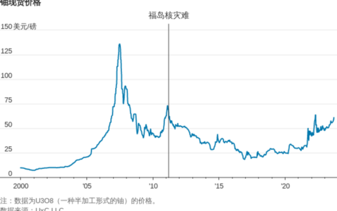 摩根大通：投资者黄金配置达11年最高； 世界核能协会：铀市场面临潜在短缺