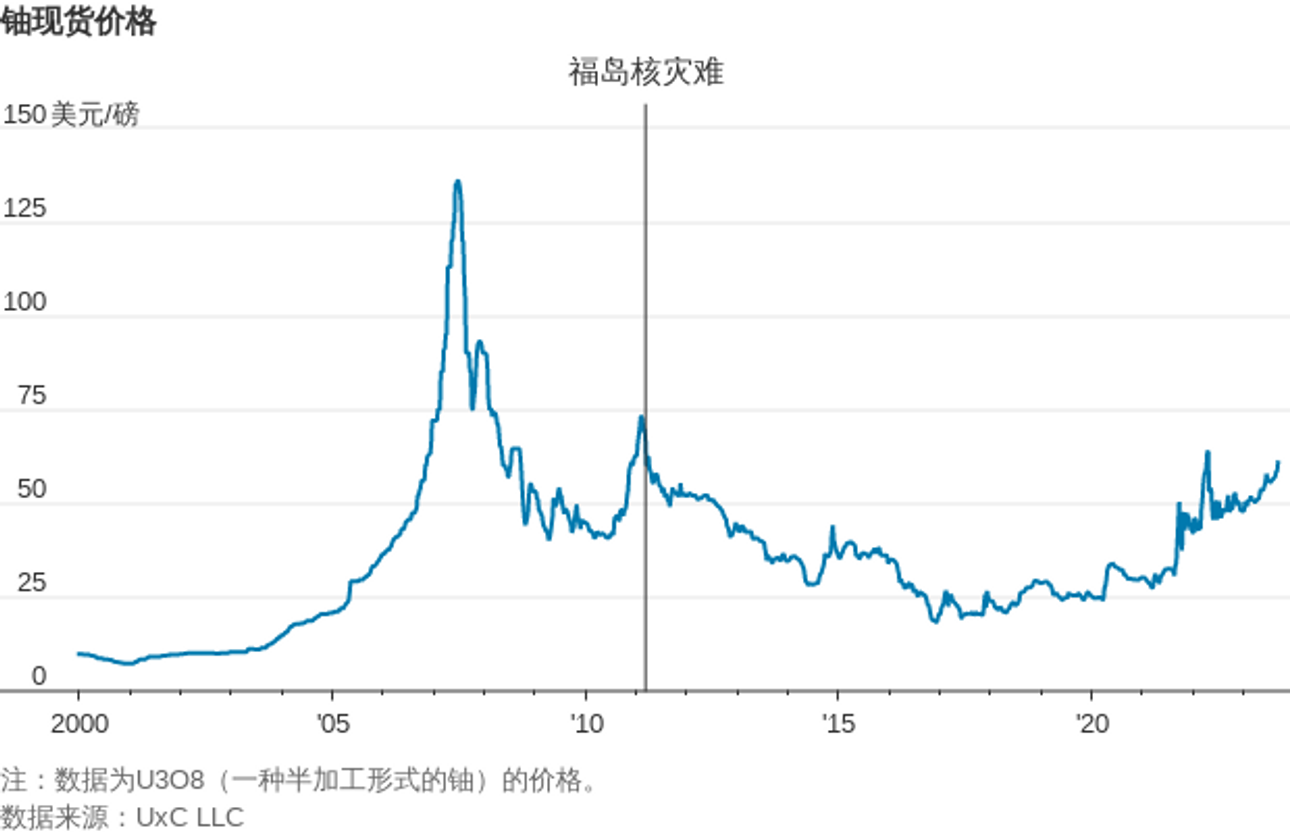 摩根大通：投资者黄金配置达11年最高； 世界核能协会：铀市场面临潜在短缺