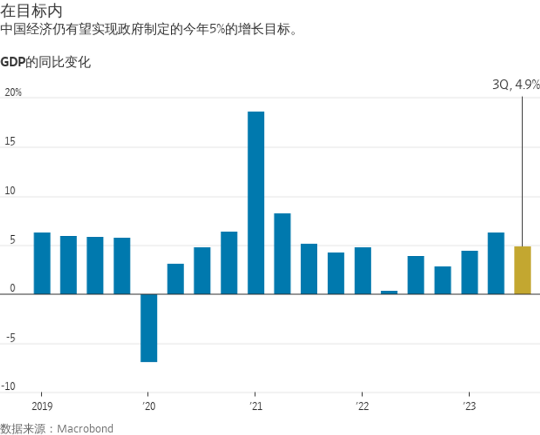 中国经济受到刺激措施提振，但仍面临诸多逆风