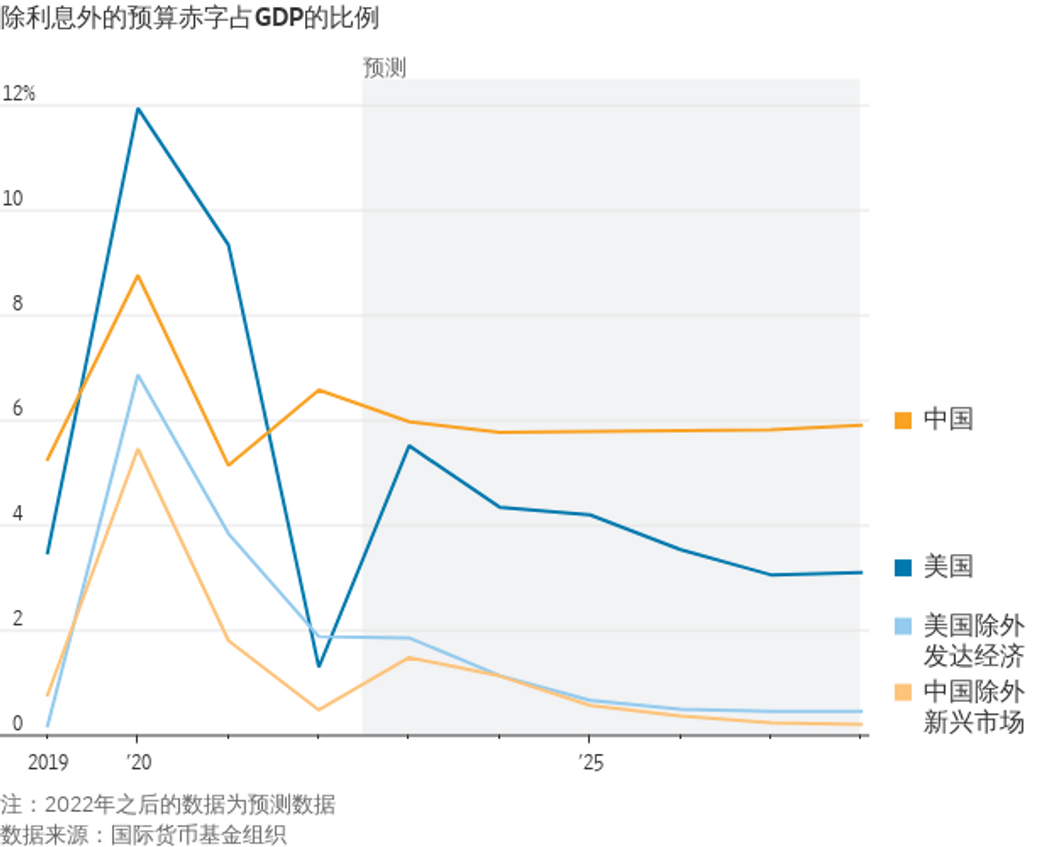 财政和金融失衡严重，警惕中国可能爆发危机