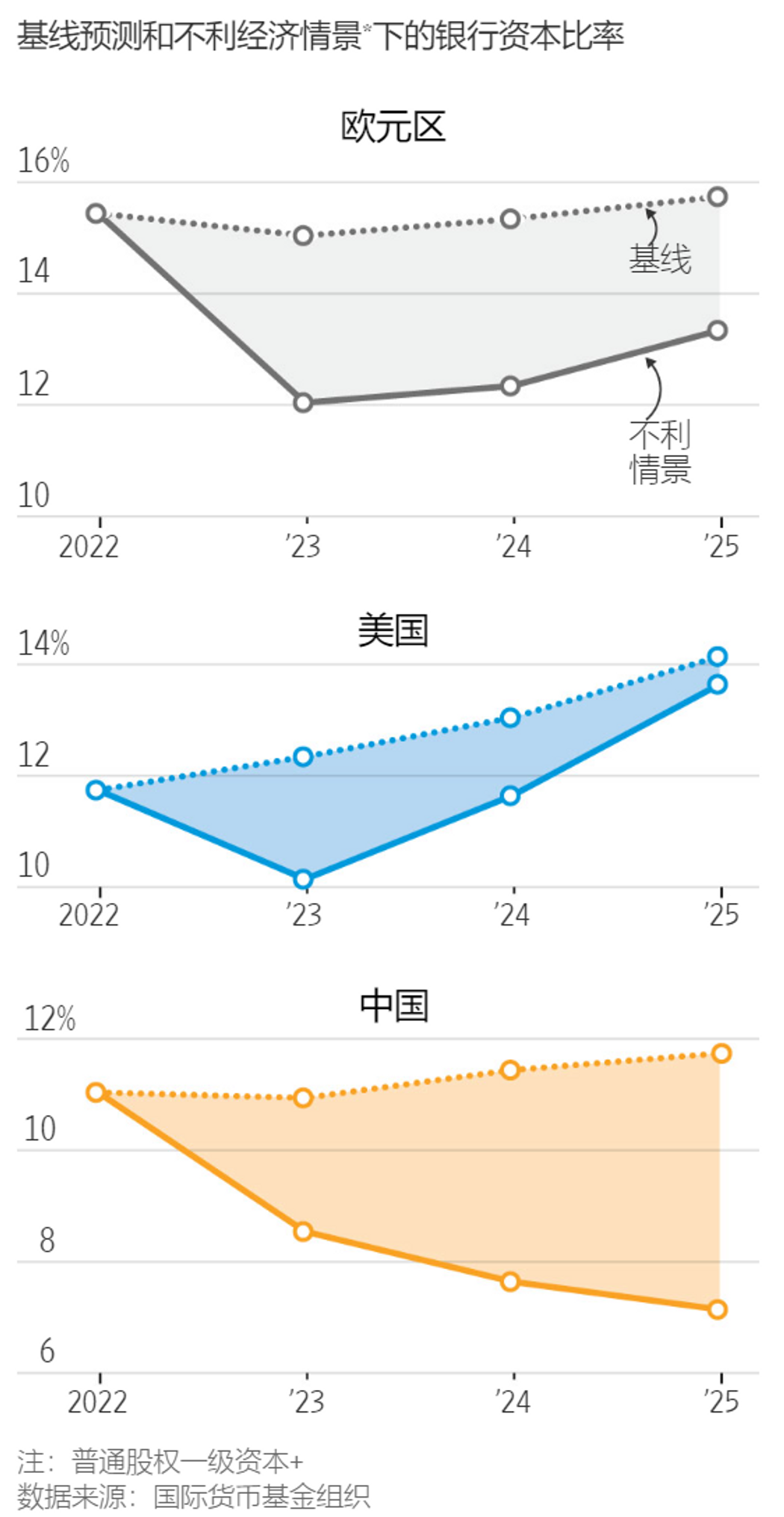 财政和金融失衡严重，警惕中国可能爆发危机