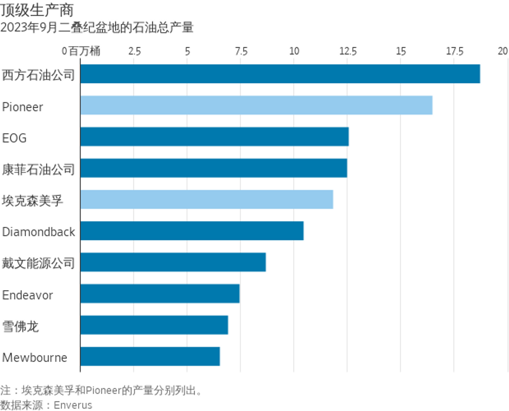 雪佛龙和埃克森美孚或已开启油气行业并购潮