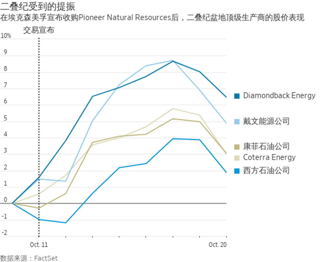 雪佛龙和埃克森美孚或已开启油气行业并购潮