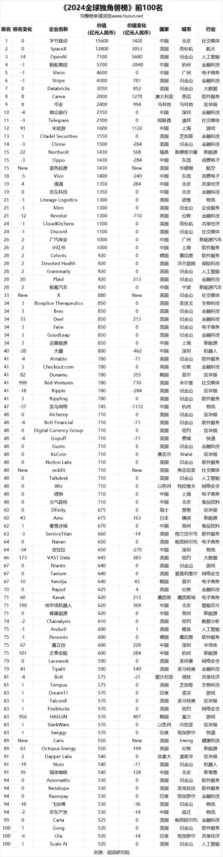 2024年全球独角兽公司排行榜