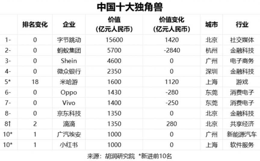 2024年全球独角兽公司排行榜