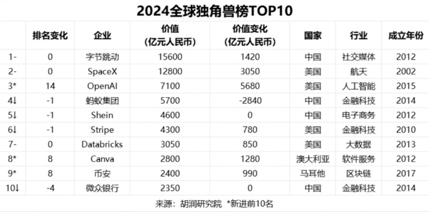 2024年全球独角兽公司排行榜