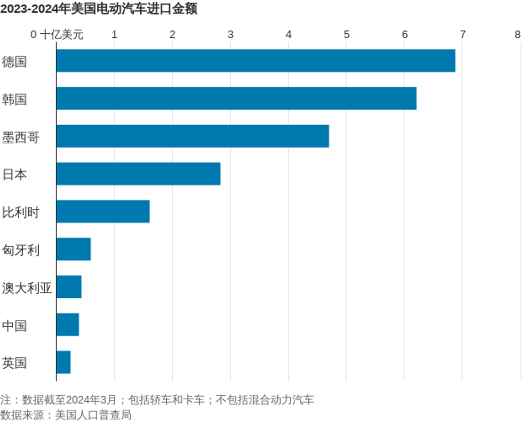 拜登宣布全面对华关税：把中国电动汽车的进口关税提高三倍