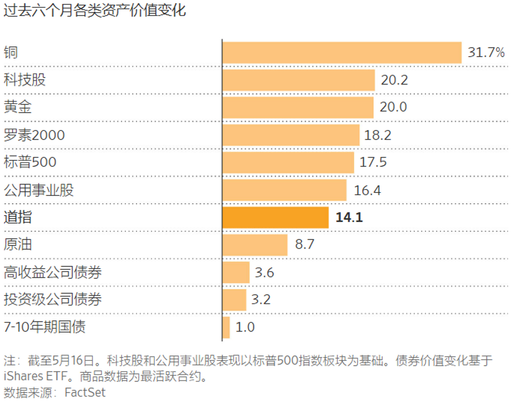 WSJ：美国市场“旺”字当头，投资者大获全胜