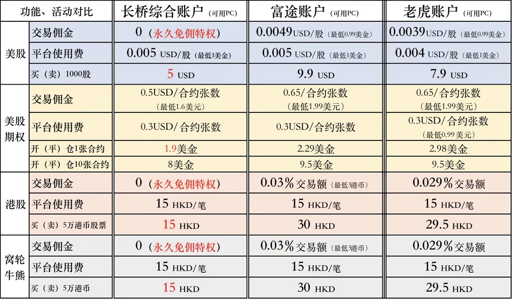 长桥证券2025年专属开户优惠：入金1万送终身免佣+入金2万再送588港币