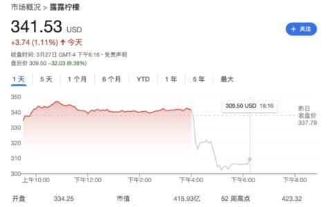Lululemon 第四财季超预期但未来业绩展望低于预期，股价盘后大跌 11%