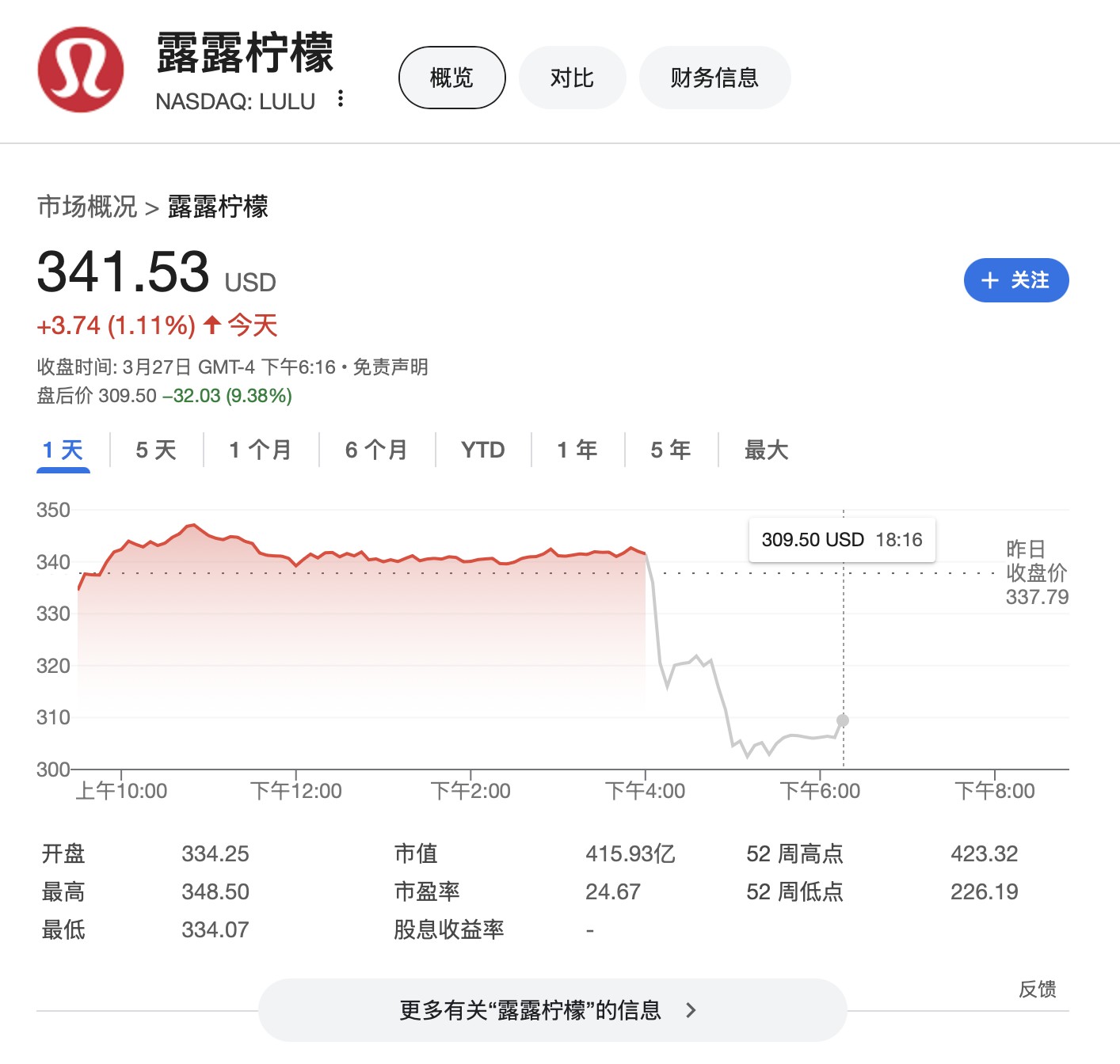 Lululemon 第四财季超预期但未来业绩展望低于预期，股价盘后大跌 11%