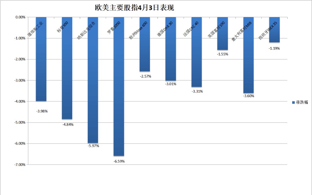 特朗普关税冲击全球市场：美股创四年最大跌幅，美元与大宗商品齐跌