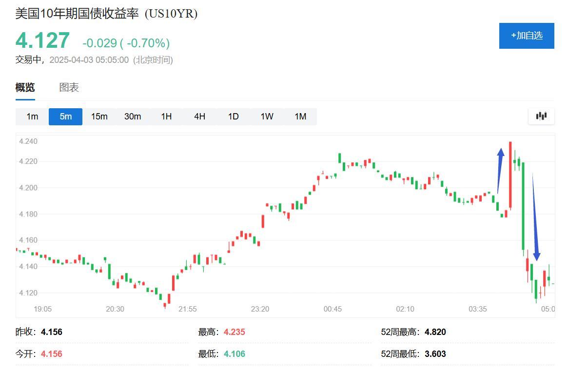 特朗普签署“对等关税”行政令，美股期货大跌，市场震荡加剧
