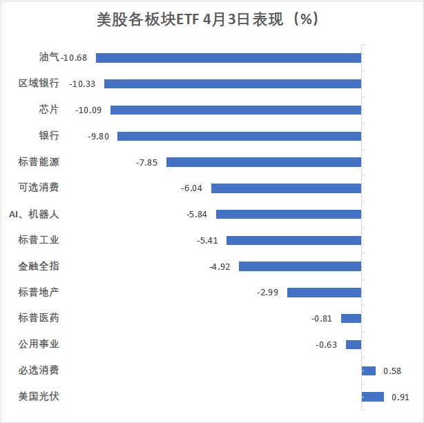 特朗普关税冲击全球市场：美股创四年最大跌幅，美元与大宗商品齐跌