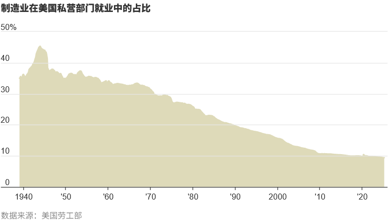 特朗普的制造业复兴赌局：关税能否重塑美国工业？