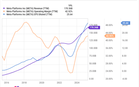 Meta Platforms业绩飙升、AI重金布局，市盈率仅22倍：这只成长股为何值得现在买入？