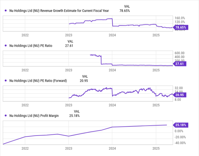 年营收增长超70%，利润刚刚转正：Nu Holdings，低估的金融科技新星