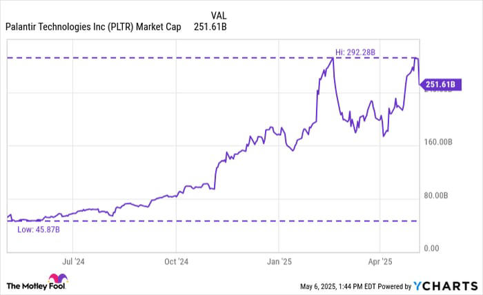 Palantir股价暴涨361%，投资者如何看待这家AI公司的未来？
