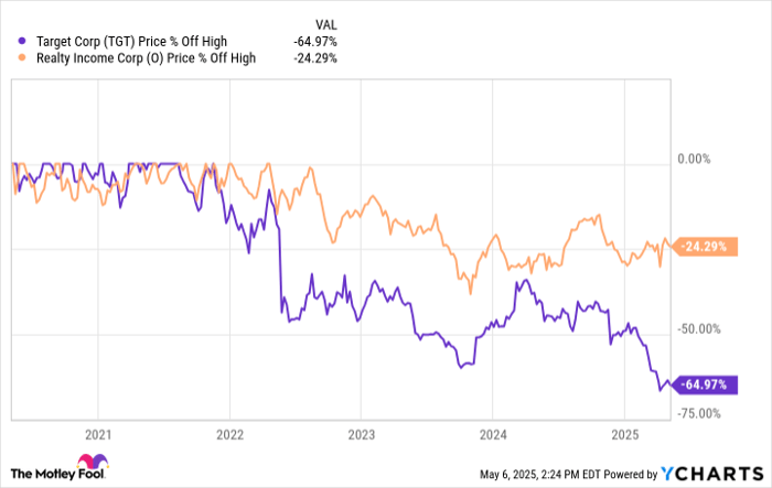 两大零售股暴跌之后谁更值得买入？从Target与Realty Income的红利策略看长期投资价值