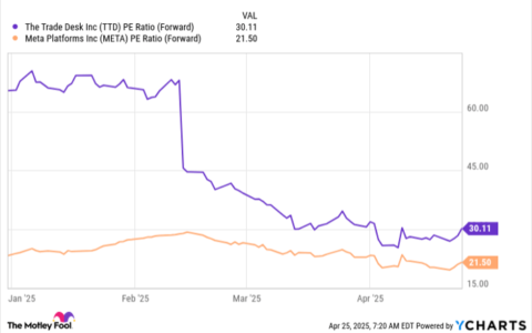 广告巨头低估中逆势吸筹？分析师看好Meta Platforms与The Trade Desk的长期价值潜力