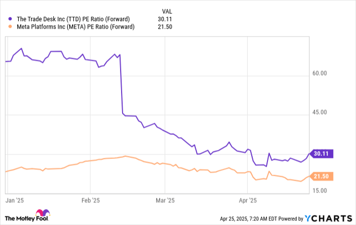广告巨头低估中逆势吸筹？分析师看好Meta Platforms与The Trade Desk的长期价值潜力