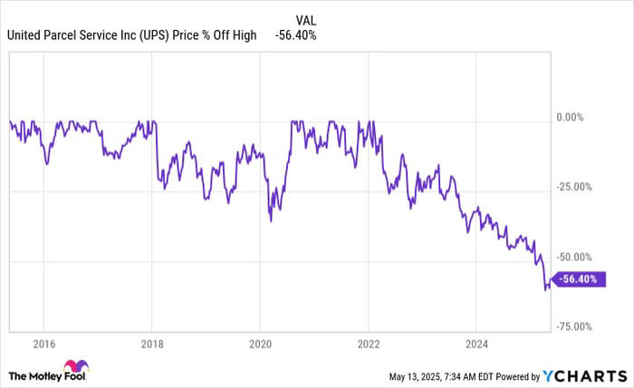 股息高达6.4%，UPS(美国联合包裹)能否抵御关税风暴？重塑战略与国际贸易冲击中的投资机会