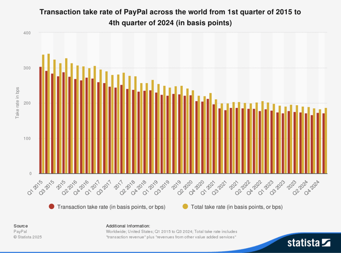 股价触底反弹在即？透视PayPal的新掌门人如何重塑增长引擎