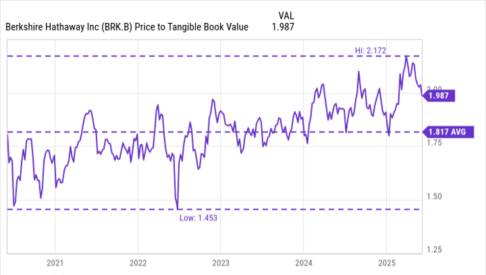 避风港中的价值巨头：巴菲特时代下的Berkshire Hathaway是否仍值得买入？