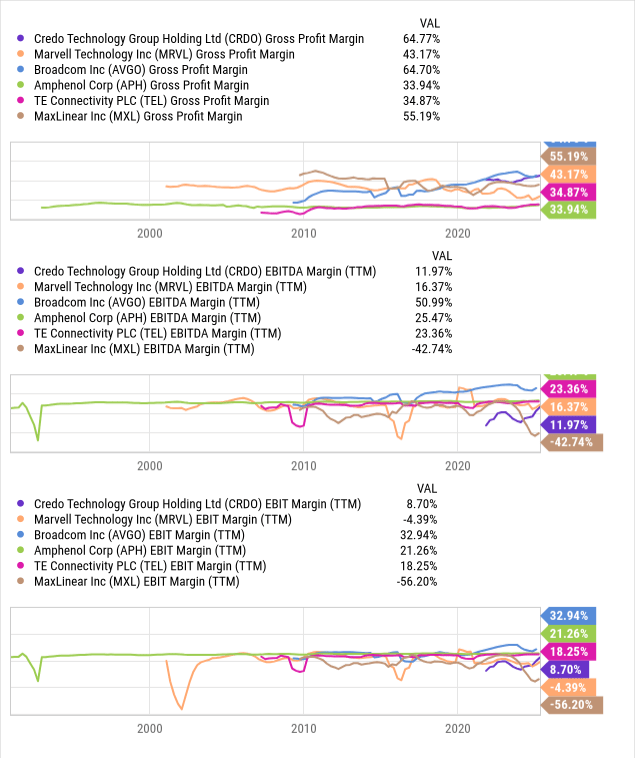解码Credo Technology Group：67%超高毛利背后，AI互联供应链爆发力几何？