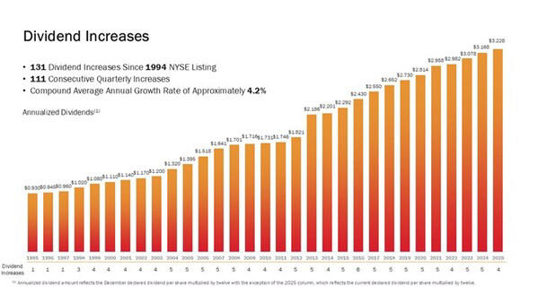 月月派息131次加息，Realty Income打造终身被动现金流的典范