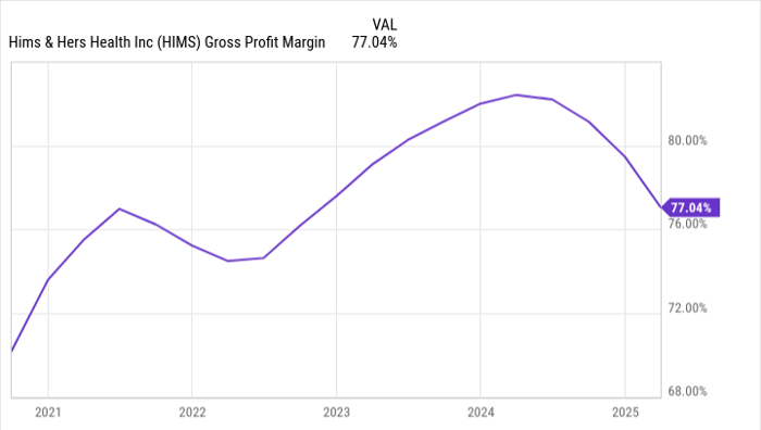 77%毛利率+2030年百亿美金利润潜力，Hims & Hers值得买入吗？