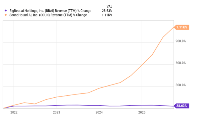 BigBear.ai 对战 SoundHound AI：谁才是下一只值得押注的人工智能潜力股？
