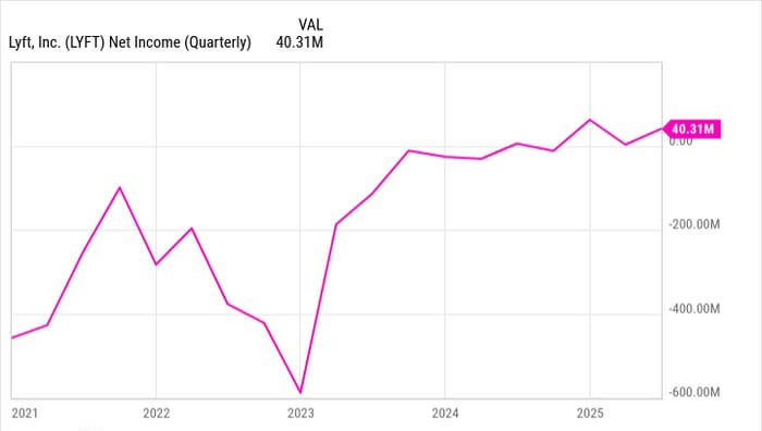 Lyft股价飙升60%仍被低估？这家网约车二号玩家正悄然追赶Uber
