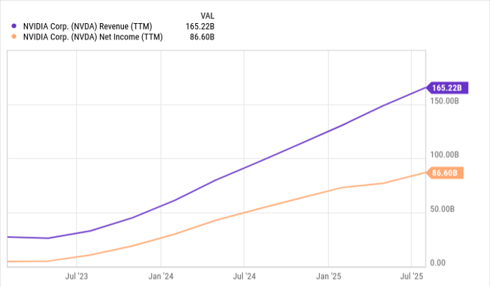 半导体帝国加速进化:Nvidia 市值突破 5 万亿,美股最强增长引擎仍在提速