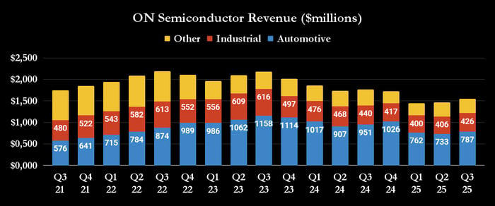 价值股风向标?ON Semiconductor凭SiC芯片和AI数据中心布局吸引长期投资者关注