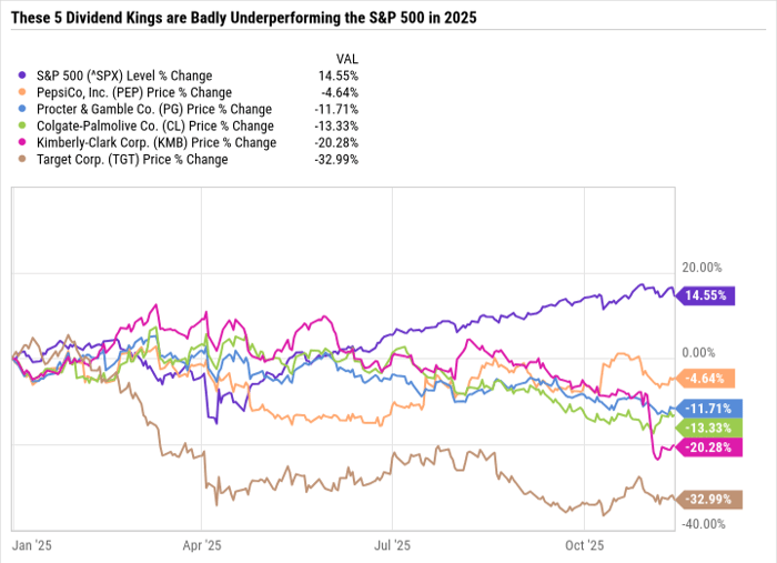 费必需品股大跌，五大股息之王成为低估现金流王者