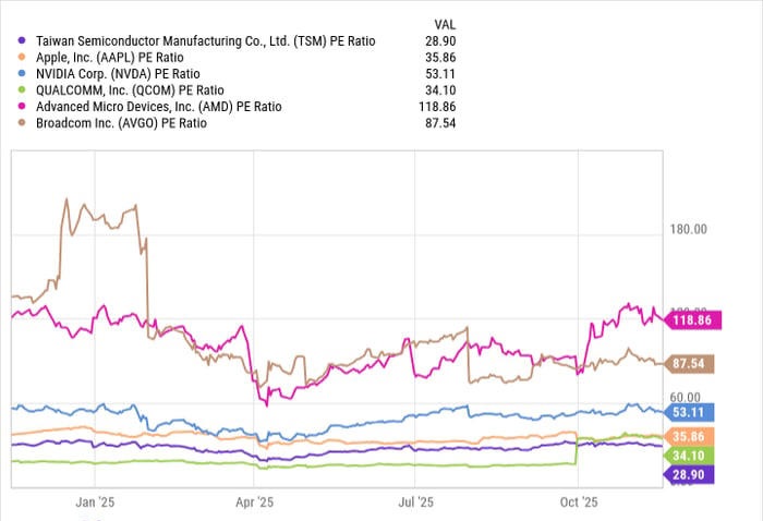 掌控全球 70% 晶圆代工：台积电正成为 AI 硬件爆炸式增长的最大赢家