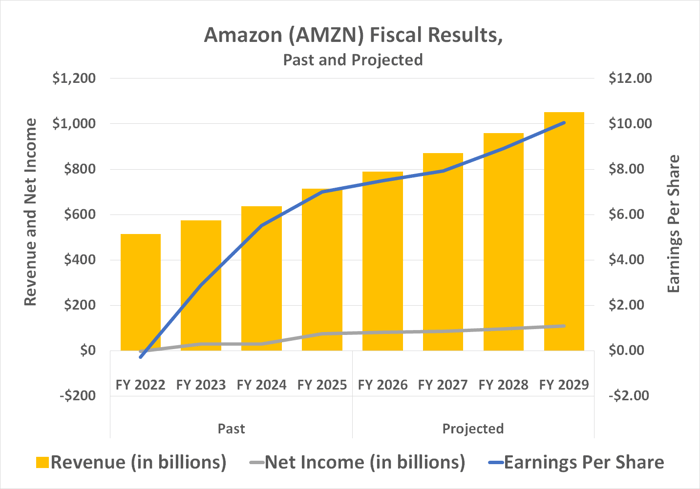 在“七巨头”中只选一只:为什么 Amazon 是我最看好的 2026 年标的?