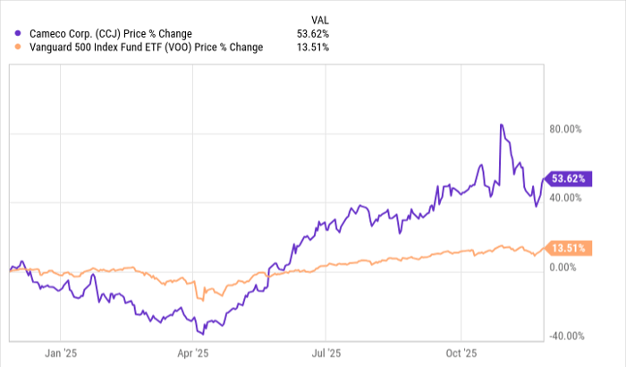 数据中心用电需求飙升，Cameco的铀供应故事值不值得押注？