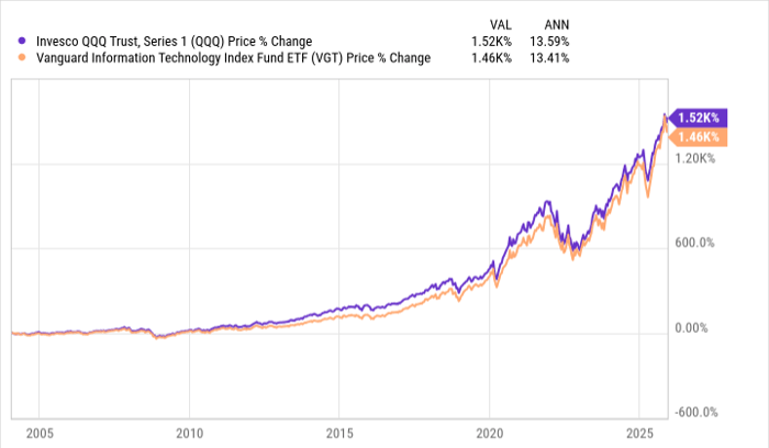 QQQ vs. VGT：2026 年最值得投资的科技 ETF 到底是哪一只？深度对比带你看懂关键差异