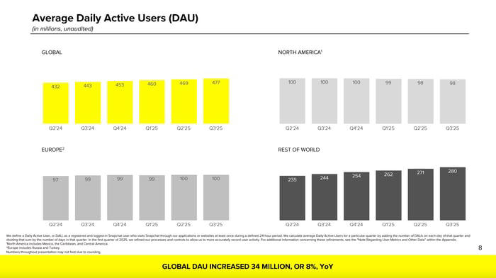 Snapchat 被低估了吗？股价暴跌 91% 后，三大信号暗示绝佳买点